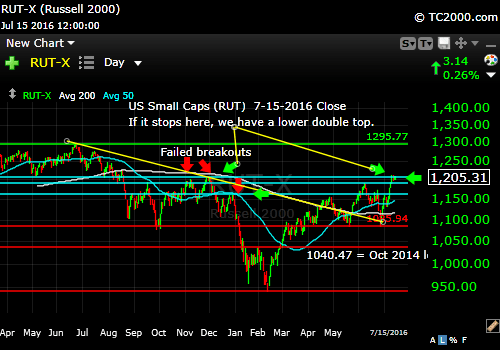 rut-small cap-index-market-timing-chart-2016-07-15-close
