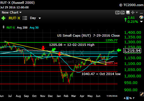 rut-small cap-index-market-timing-chart-2016-07-29-close