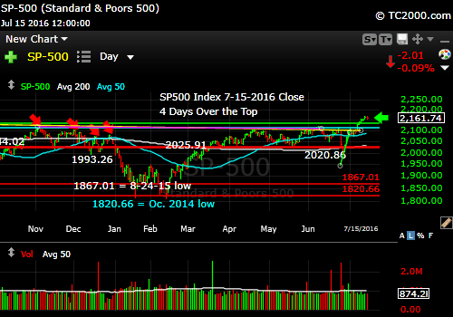 sp500-index-spx-market-timing-chart-2016-07-15-close