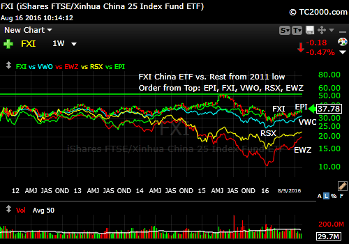 fxi-vs-epi-vwo-rsx-ewz-market-timing-chart-2016-08-16-since-2011-low