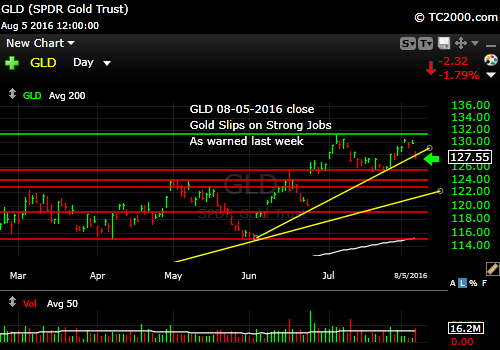 gld-etf-market-timing-chart-2016-08-05-close