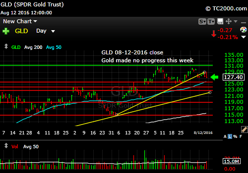 gld-etf-market-timing-chart-2016-08-12-close