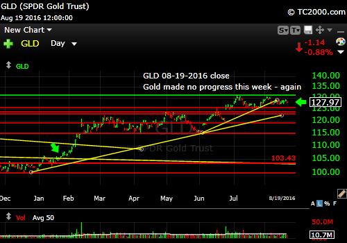 gld-etf-market-timing-chart-2016-08-19-close