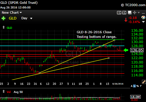 gld-etf-market-timing-chart-2016-08-26-close