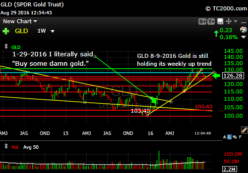 gld-etf-market-timing-chart-2016-08-29-weekly chart