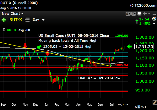 rut-small cap-index-market-timing-chart-2016-08-05-close
