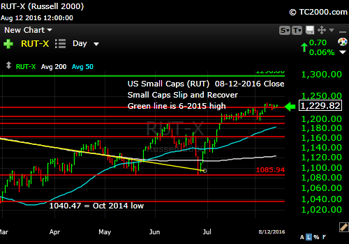 rut-small cap-index-market-timing-chart-2016-08-12-close-v2