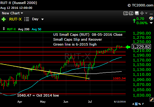 rut-small cap-index-market-timing-chart-2016-08-12-close