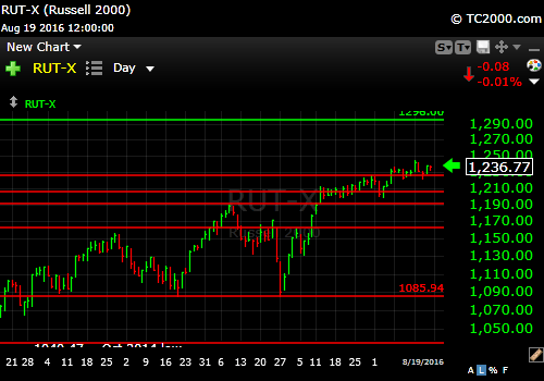 rut-small cap-index-market-timing-chart-2016-08-19-close