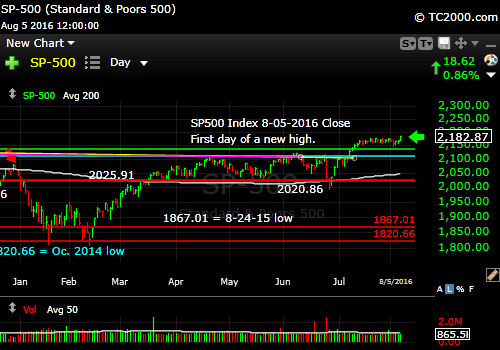 sp500-index-spx-market-timing-chart-2016-08-05-close