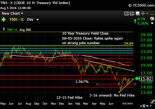 tnx-10-year-treasury-note-market-timing-chart-2016-08-05-close