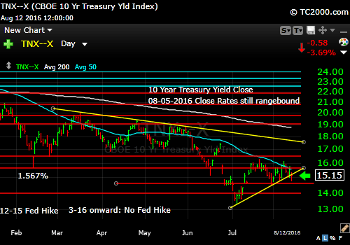tnx-10-year-treasury-note-market-timing-chart-2016-08-12-close