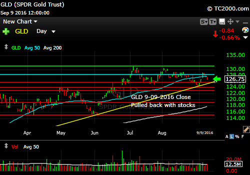 gld-etf-market-timing-chart-2016-09-09-close
