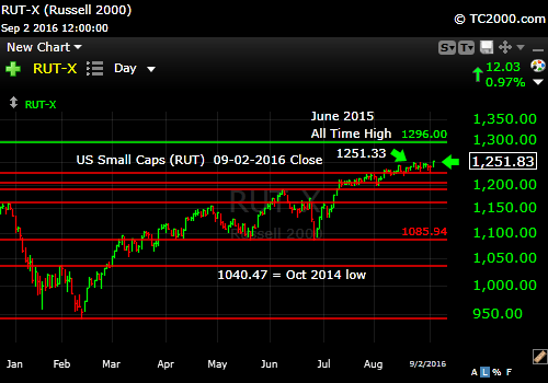 rut-small cap-index-market-timing-chart-2016-09-02-close