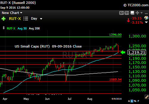 rut-small-cap-index-market-timing-chart-2016-09-09-close