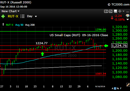 rut-small-cap-index-market-timing-chart-2016-09-16-close