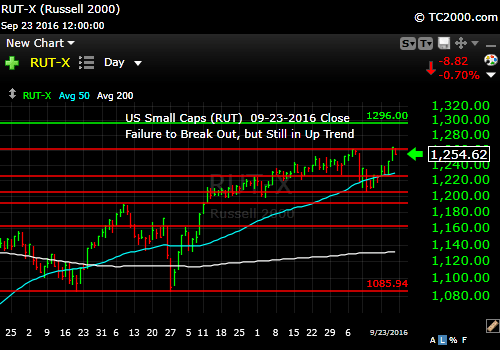 rut-small-cap-index-market-timing-chart-2016-09-23-close