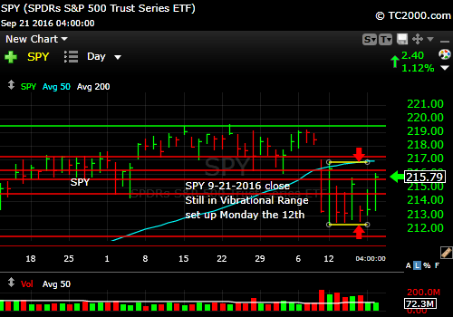 spy-sp500-etf-market-timing-chart-2016-09-21-close