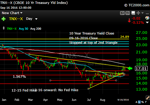 tnx-10-year-treasury-note-market-timing-chart-2016-09-16-close