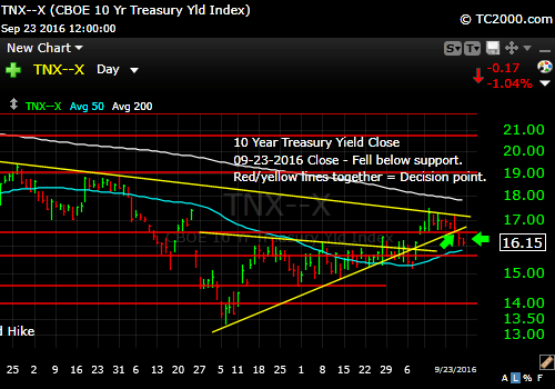 tnx-10-year-treasury-note-market-timing-chart-2016-09-23-close
