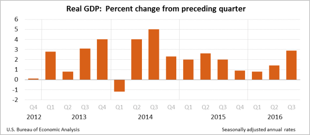 2016-10-28-3rd-q-2016-gdp-qoq-gdp3q16_adv_chart