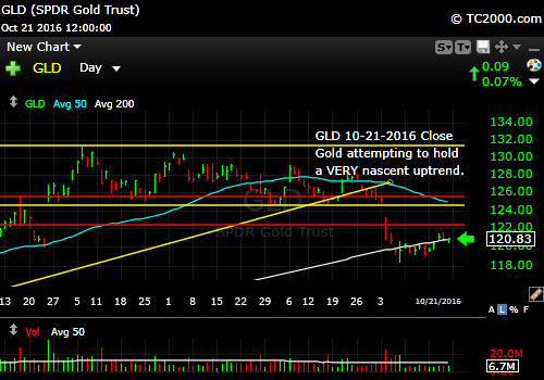 gld-etf-market-timing-chart-15-min-chart-2016-10-21-close