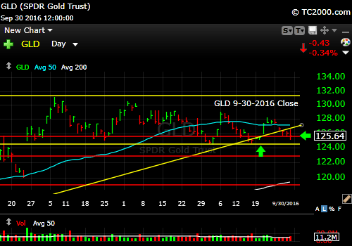 gld-etf-market-timing-chart-2016-09-30-close