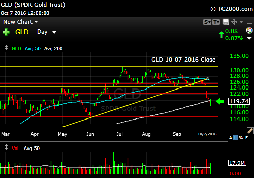 gld-etf-market-timing-chart-2016-10-07-close