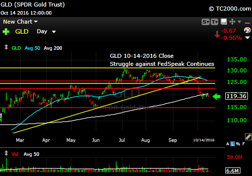 gld-etf-market-timing-chart-2016-10-14-close