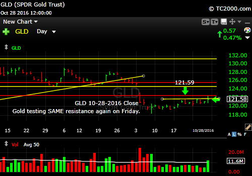 gld-etf-market-timing-chart-2016-10-28-close