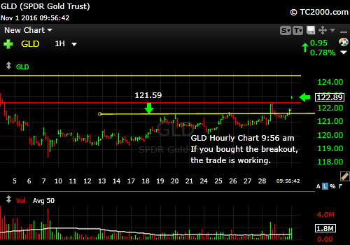 gld-etf-market-timing-chart-2016-11-01-956am