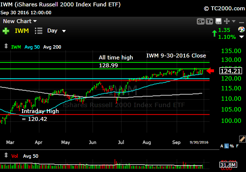 iwm-russell-2000-etf-market-timing-chart-2016-09-30-close