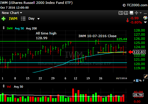 iwm-russell-2000-etf-market-timing-chart-2016-10-07-close