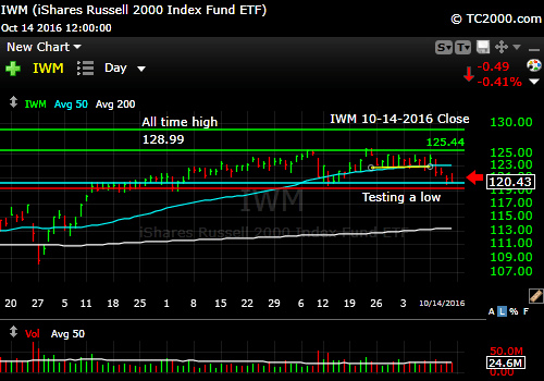 iwm-russell-2000-etf-market-timing-chart-2016-10-14-close