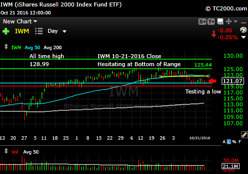 iwm-russell-2000-etf-market-timing-chart-2016-10-21-close