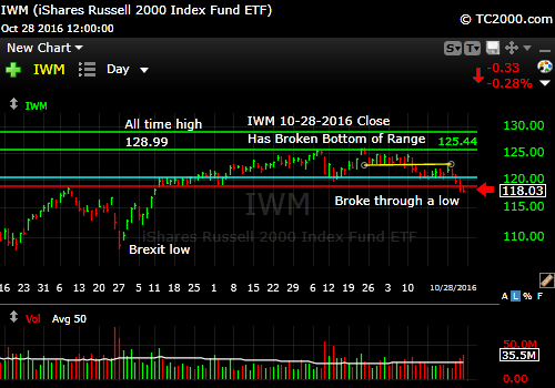 iwm-russell-2000-etf-market-timing-chart-2016-10-28-close