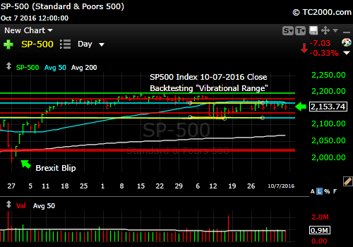 sp500-index-spx-market-timing-chart-2016-10-07-close