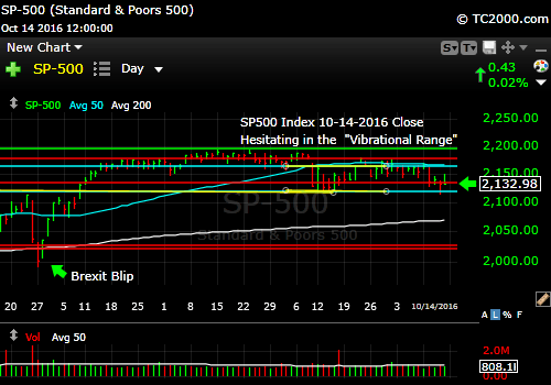 sp500-index-spx-market-timing-chart-2016-10-14-close