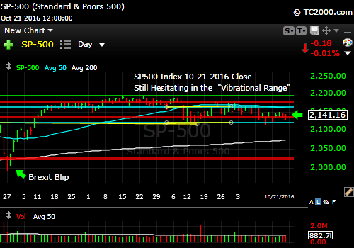 sp500-index-spx-market-timing-chart-2016-10-21-close