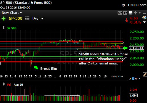 sp500-index-spx-market-timing-chart-2016-10-28-close