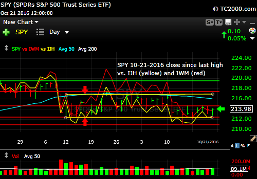 spy-sp500-etf-market-timing-chart-vs-ijh-midcaps-vs-iwm-small-caps-2016-10-21-close