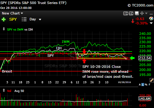 spy-sp500-etf-market-timing-chart-vs-ijh-midcaps-vs-iwm-small-caps-2016-10-28-close