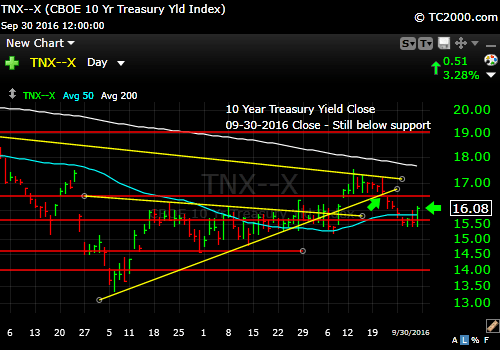 tnx-10-year-treasury-note-market-timing-chart-2016-09-30-close