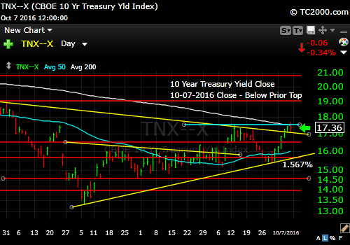 tnx-10-year-treasury-note-market-timing-chart-2016-10-07-close