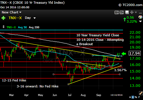 tnx-10-year-treasury-note-market-timing-chart-2016-10-14-close