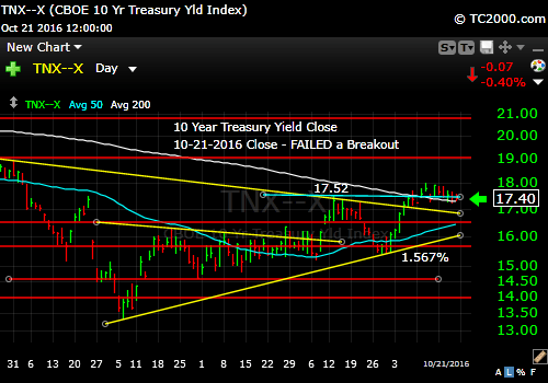 tnx-10-year-treasury-note-market-timing-chart-2016-10-21-close