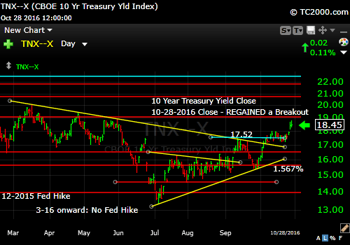 tnx-10-year-treasury-note-market-timing-chart-2016-10-28-close