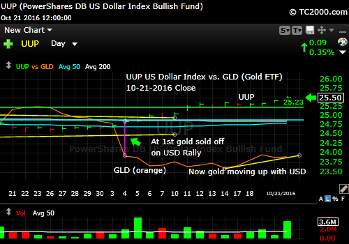 uup-us-dollar-vs-gld-etf-market-timing-chart-chart-2016-10-21-close