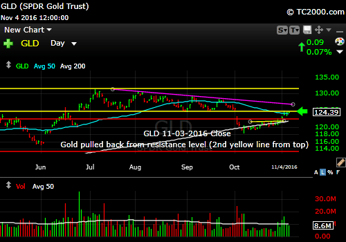 gld-etf-market-timing-chart-2016-11-04-close
