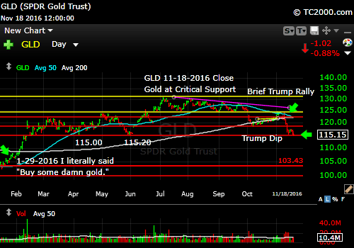 gld-etf-market-timing-chart-2016-11-18-close